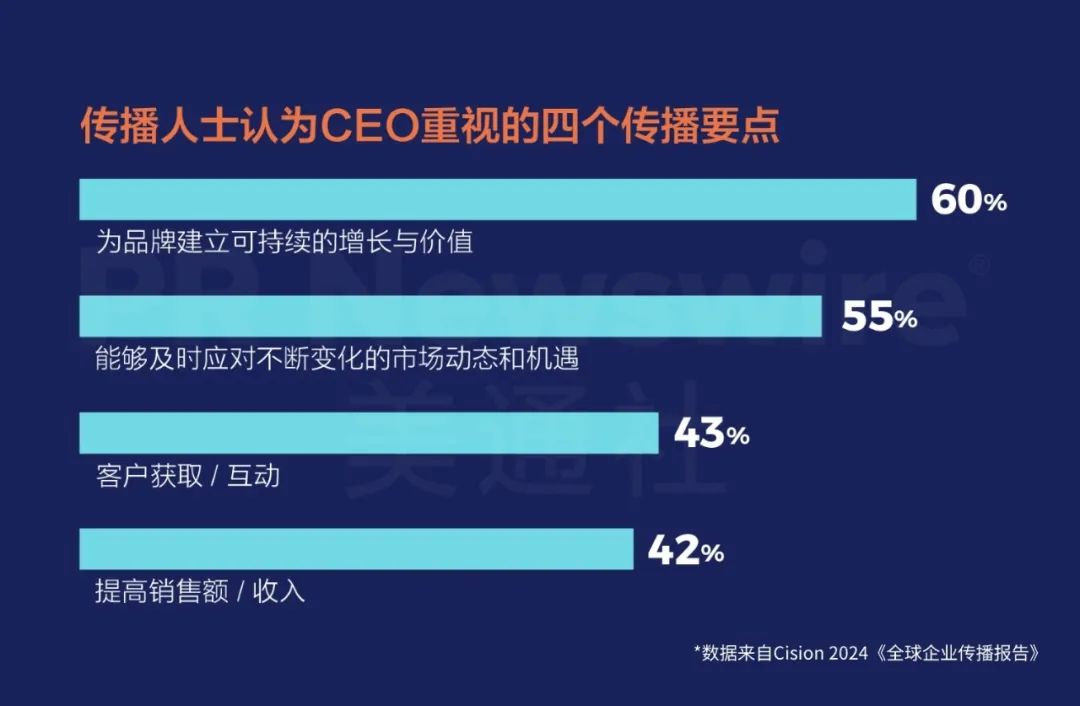 重磅丨美通社發(fā)布2024《全球企業(yè)傳播報(bào)告》