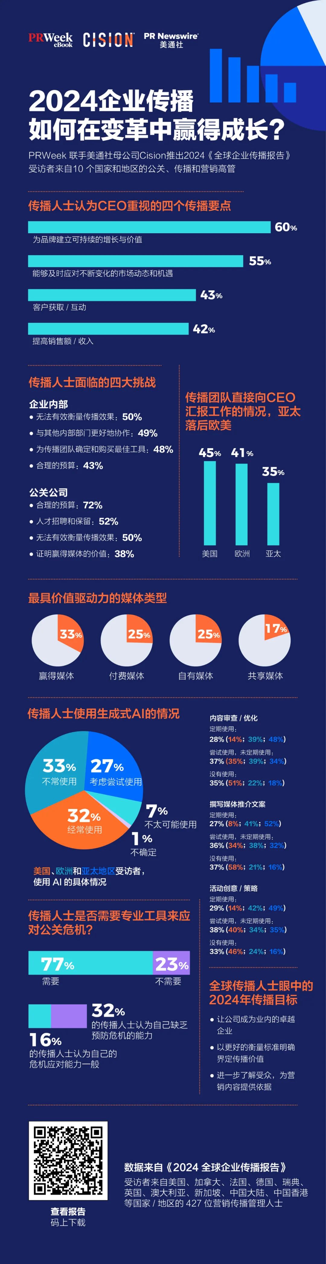 重磅丨美通社發(fā)布2024《全球企業(yè)傳播報(bào)告》