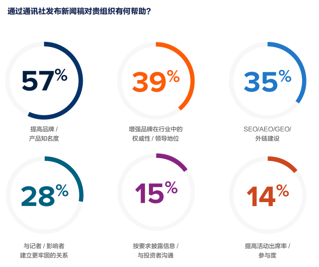 年度總結：2025全球新聞稿現狀報告