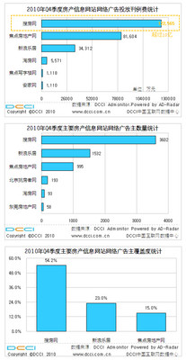 DCCI 數據：四季度搜房網繼續領先中國房地產網絡市場