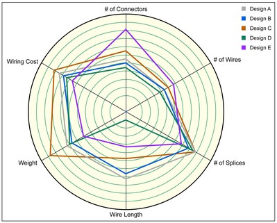 由電氣計算機輔助設計應用程序生成的“蜘蛛網”優化圖對多種線束設計方案的關鍵變量進行比較
