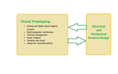 圖1 – 虛擬原型應當在整個設計過程中都加以使用，從而減少循環時間和費用，以及制造出一種可靠的產品。