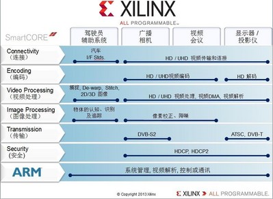 Xilinx Smarter Vision brings intelligence for smarter broadcast systems.From the camera, to the studio, to the theater and the home, Xilinx broadcast solutions are designed to meet industry needs for end-to-end programmable platforms in the professional broadcast video chain enabling real-time analytics, intelligent transport， immersive Displays， fastest Time to Market，and differentiated products.