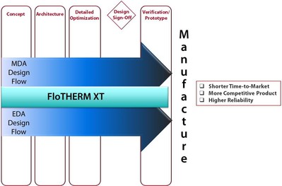 圖4 -- 擁有一個設計師和熱專業人員都可以使用的快速而準確的熱分析工具（與MDA 和 EDA 相結合）有助于滿足汽車公司積極的業務需求。