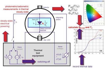 圖4：熱瞬態測試原理圖，在進行 LED 測量時考慮了光功率。