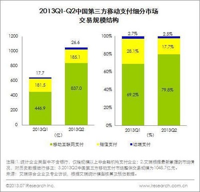 2013Q1-Q2中國第三方移動支付細分市場交易規模結構