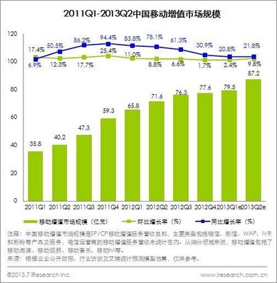 2011Q1-2013Q2中國移動增值市場規模
