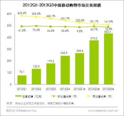 圖:2012Q1-2013Q3中國移動購物市場交易規模