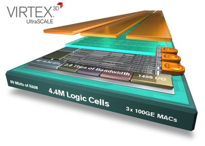 Xilinx 將業界最大容量器件翻番達到440萬邏輯單元，密度優勢領先整整一代。Virtex UltraScale技術將器件密度領先優勢從28nm的2倍提升到20nm的4倍，采用先進的3D IC技術為客戶提供了超越工藝節點的價值優勢